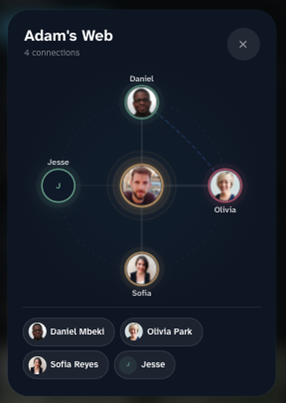 The Connection Web in REMEMBR, titled Adam's Web with four connections. Adam sits at the centre of a dark canvas with thin teal lines radiating out to Daniel above, Olivia to the right, Sofia below and Jesse to the left, with a list of the four connected people beneath the graph.